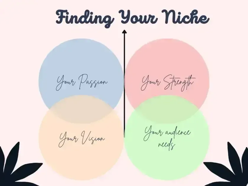 Image representing Finding Your Niche